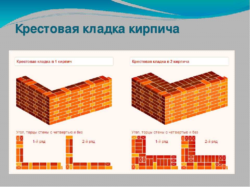 Сколько кирпичей можно класть в день. Перевязка кладки толщиной 250. Кладка в полкирпича. Толщина кирпичной кладки в 1.5 кирпича. Порядовка стены в 2 кирпича.