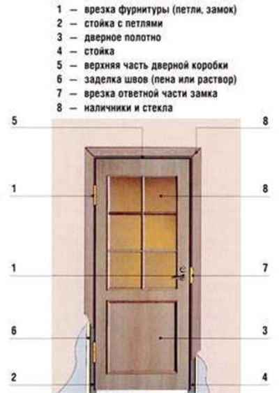 Зазоры между дверью и дверной коробкой. Зазоры межкомнатных дверей между коробкой и полотном. Зазор между дверью и полом межкомнатной двери. Части межкомнатной двери. Зазоры дверной коробки.