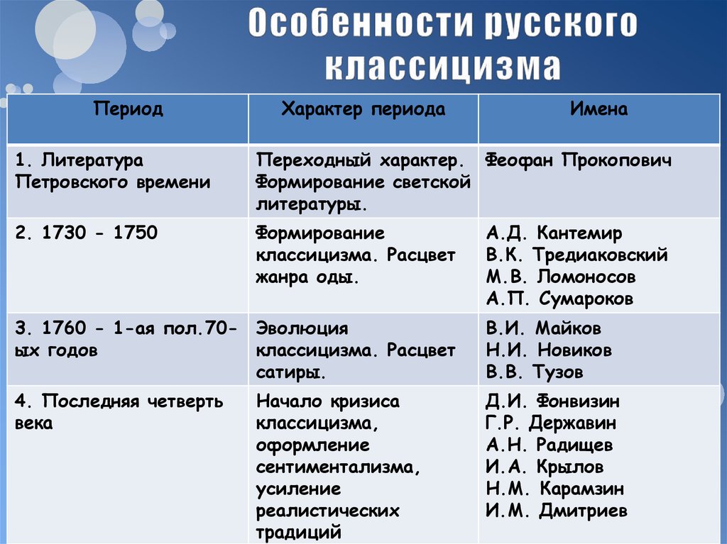 План русская литература 18 века