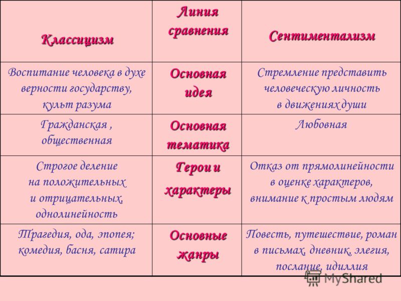 С принципами какого литературно художественного направления соотносятся принципы изображения