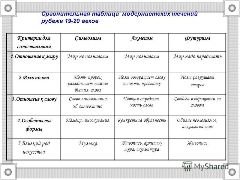 Модернистские течения. Модернистские течения 20 века и их представители. Основные литературные течения поэзии серебряного века.. Направления серебряного века таблица. Модернизм литературные течения таблица.