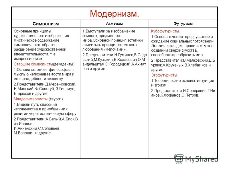 Течения модернизма. Таблица символизм акмеизм футуризм. Символисты акмеисты футуристы таблица. Символизм акмеизм футуризм в литературе серебряного века. Таблица литературное течение символизм акмеизм футуризм.