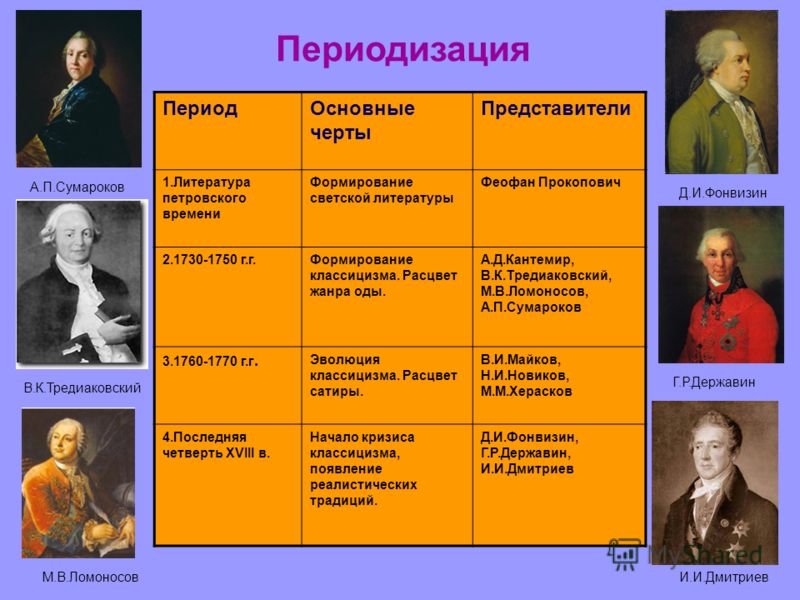 Представители чертой. Периодизация эпохи классицизма. Представители классицизма в литературе. Представители русского классицизма. Представители русского классицизма в литературе.