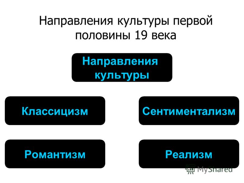 Культурные направления. Направления культуры. Культура первой половины 19 века. Направления культуры в первой половине 19 века. Культура первой половины XIX века.