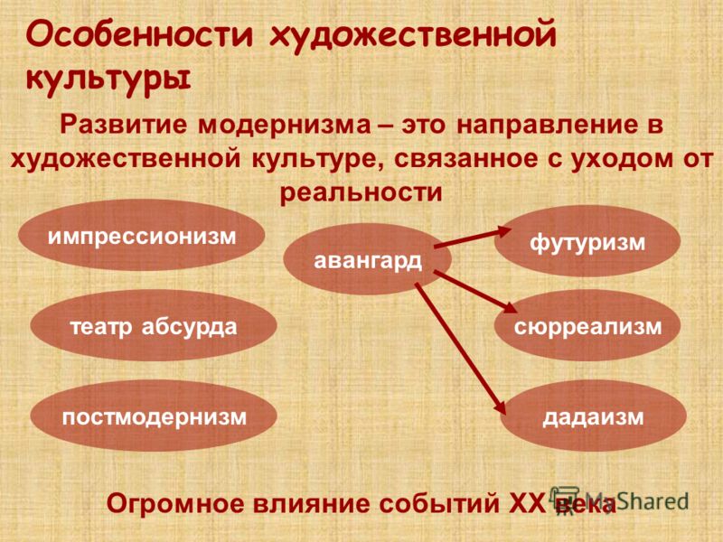 Стили И Направления В Искусстве Презентация