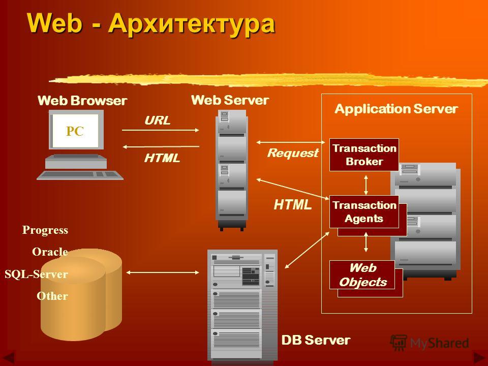 Сервера html. Архитектура веб сайта. Архитектура web приложения. Веб серверная архитектура. Архитектура веб приложения серверного.