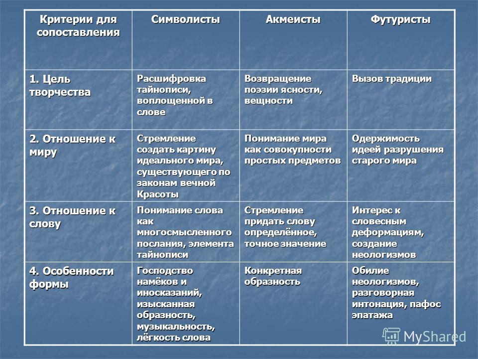 Критерий течения. Таблица символизм акмеизм футуризм. Литературные направления символизм акмеизм футуризм. Модернистские направления символизм акмеизм футуризм. Символизм отношение к миру.