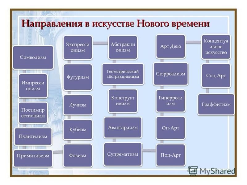 Направления и стили искусства в контексте исторических процессов презентация