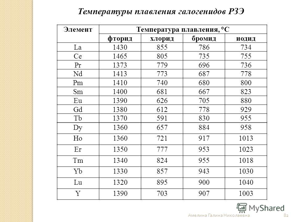 Температура плавления т. Температура плавления элементов. Температура плавления галогенидов. Температура плавления титана. Температура плавления Тит.