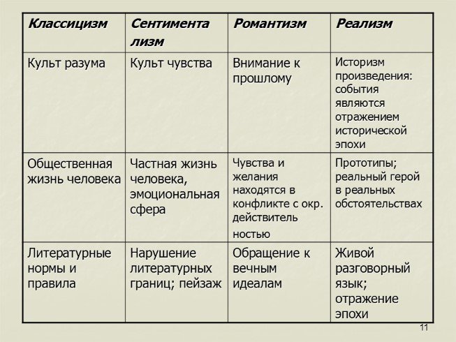 Реализм классицизм сентиментализм. Классицизм Романтизм реализм. Классицизм сентиментализм Романтизм. Классицизм сентиментализм Романтизм реализм. Классицизм сентиментализм Романтизм таблица.