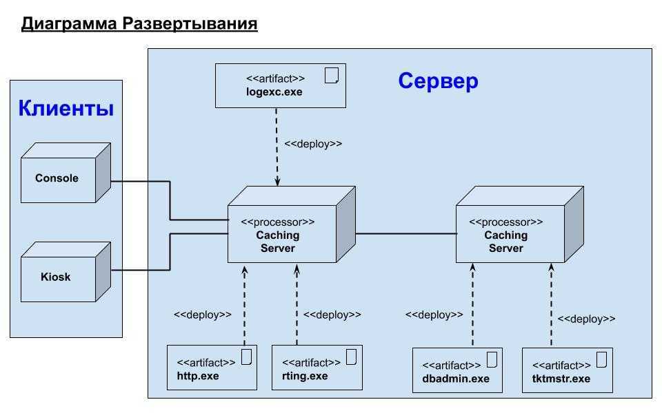 На примере нескольких. Uml диаграмма компонентов архитектура приложения. Диаграмма развертывания uml. Схема развертывания uml. Uml-диаграмма развертывания базы данных.