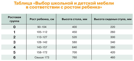 Таблица рост детей и мебели. Ростовая группа школьной мебели. Ростовые группы мебели для детского сада. Таблица групп роста для дошкольной и школьной мебели. Таблица ростовая группа мебели.