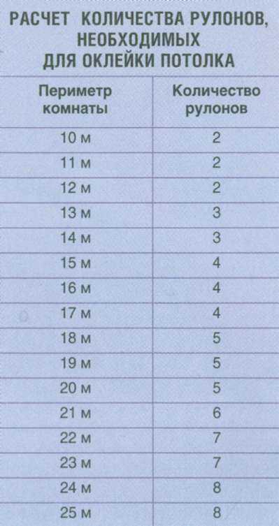Количество рулонов обоев. Расчет количества рулонов обоев комнату 20 кв м. Как рассчитать сколько нужно обоев на комнату 12 кв метров. Рассчитать количество метровых обоев на комнату. Таблица расчета обоев.
