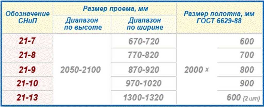 Таблица проемов межкомнатных дверей. Таблица размеров проемов для межкомнатных дверей. Стандарт дверного проема межкомнатных дверей. Межкомнатные двери высота проема стандарт. Ширина и высота дверного проема для двери 900 мм?.