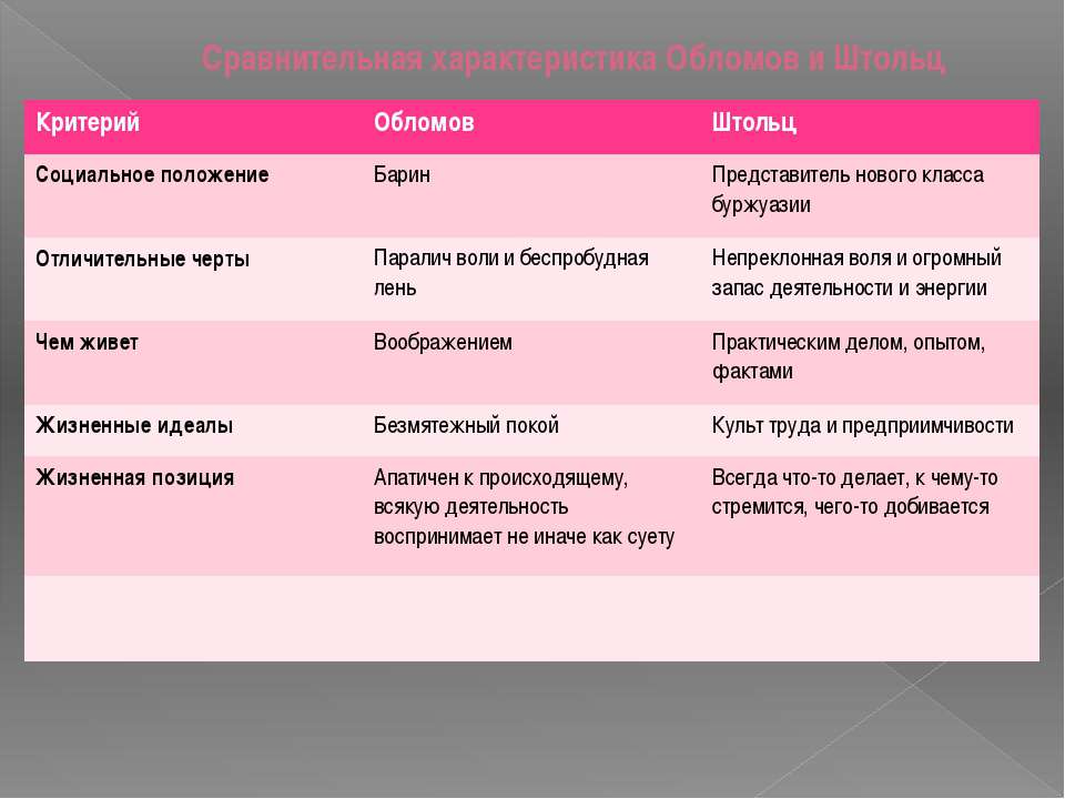 Характеристика штольца. Сопоставить Обломова и Штольца таблица. Критерии Обломова и Штольца таблица. Сравнительная таблица Обломов и Штольц. Основные черты характера Обломова и Штольца таблица.