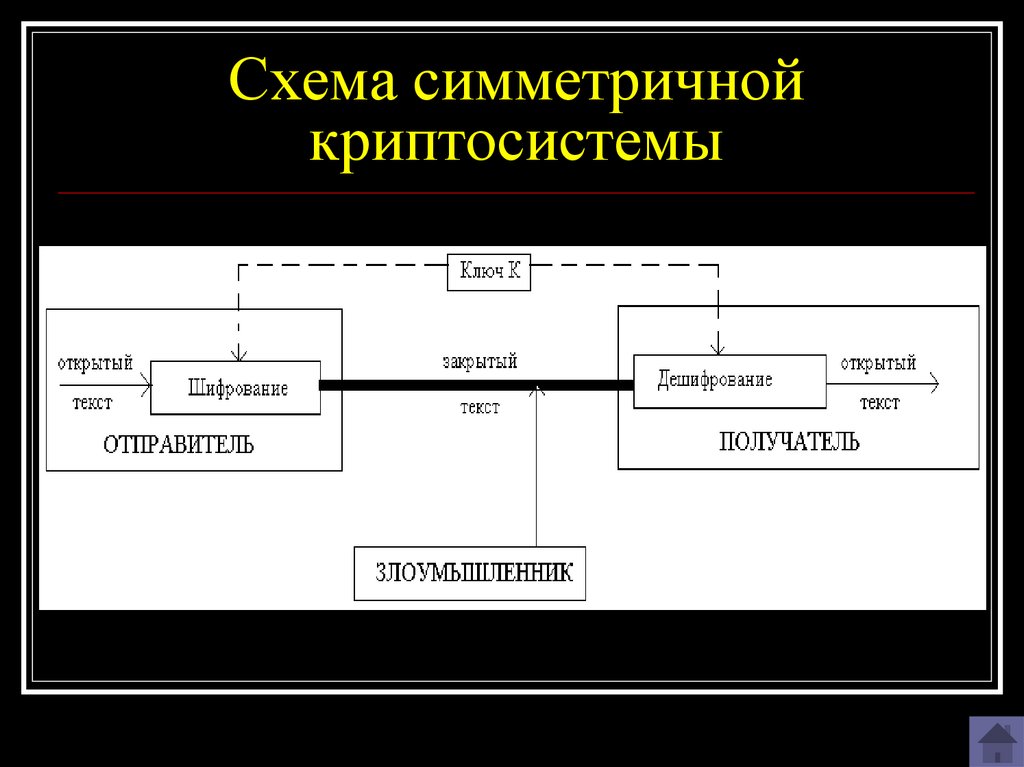 Схемы криптографии. Схема реализации симметричного шифрования. Общая схема симметричного и асимметричного шифрования. Схема симметричной криптосистемы. Схема симметричной криптосистемы шифрования.