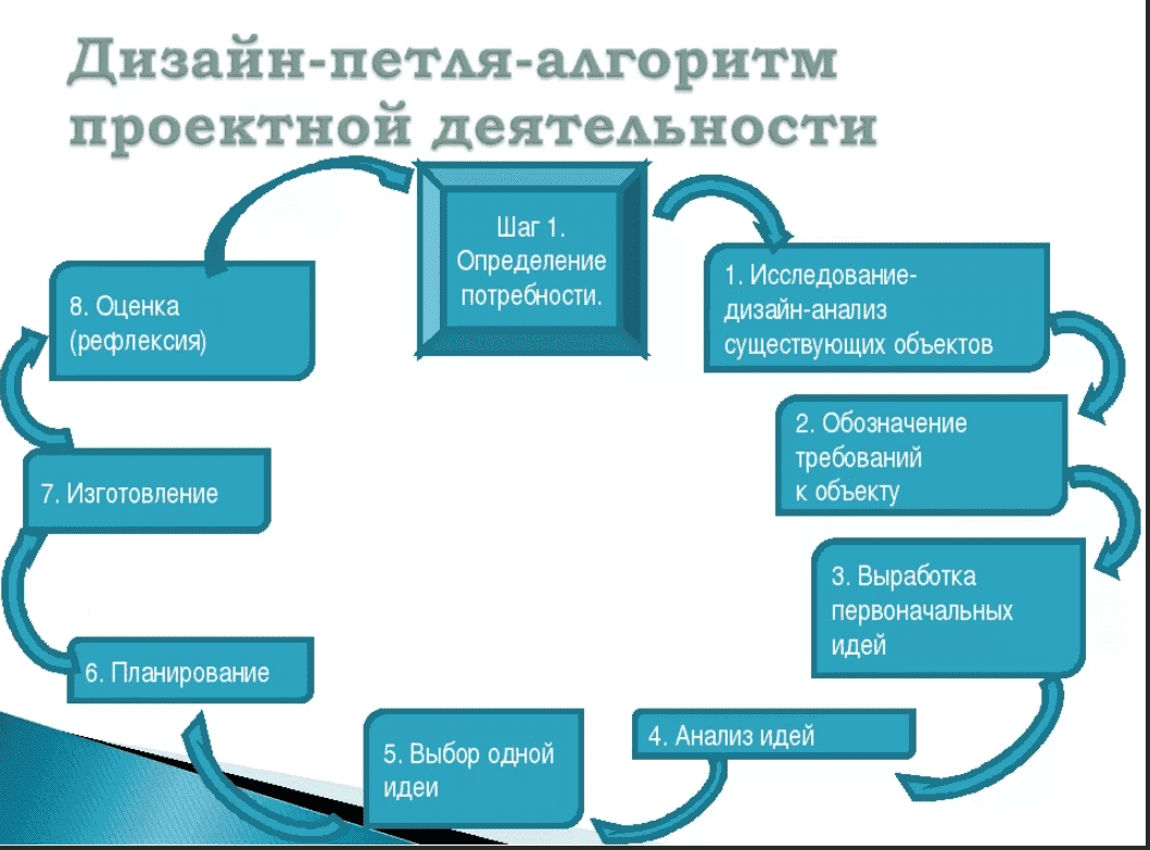 Дизайн проект определение