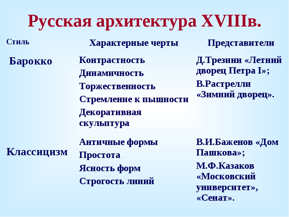 Русская архитектура 18 века презентация 8 класс таблица