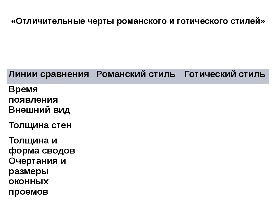 Сравнение романского и готического стилей таблица. Таблица отличительные черты романского и готического стилей. Таблица линии сравнения романский стиль Готический стиль. Характерные черты романского и готического стилей. Толщина стен романского и готического стиля.