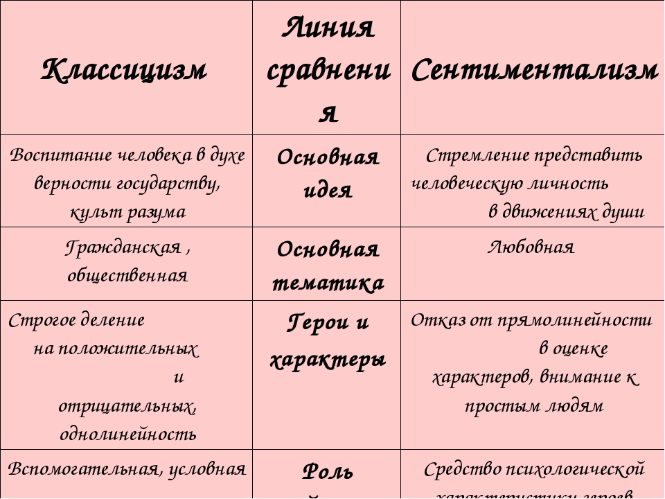 Картина мира концепция личности типология конфликта в литературе классицизма