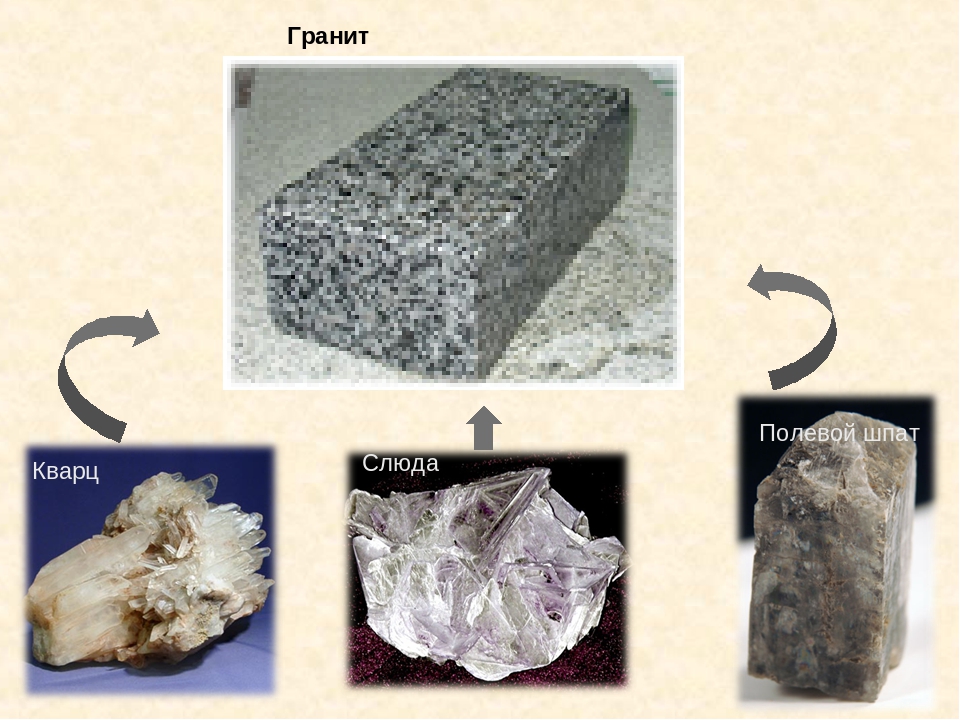 Полевой шпат кварц слюда образуют. Минералы полевой шпат кварц слюда. Горные породы слюда кварц гранит. Горные породы полевой шпат кварц слюда. Полевой шпат цвет блеск.