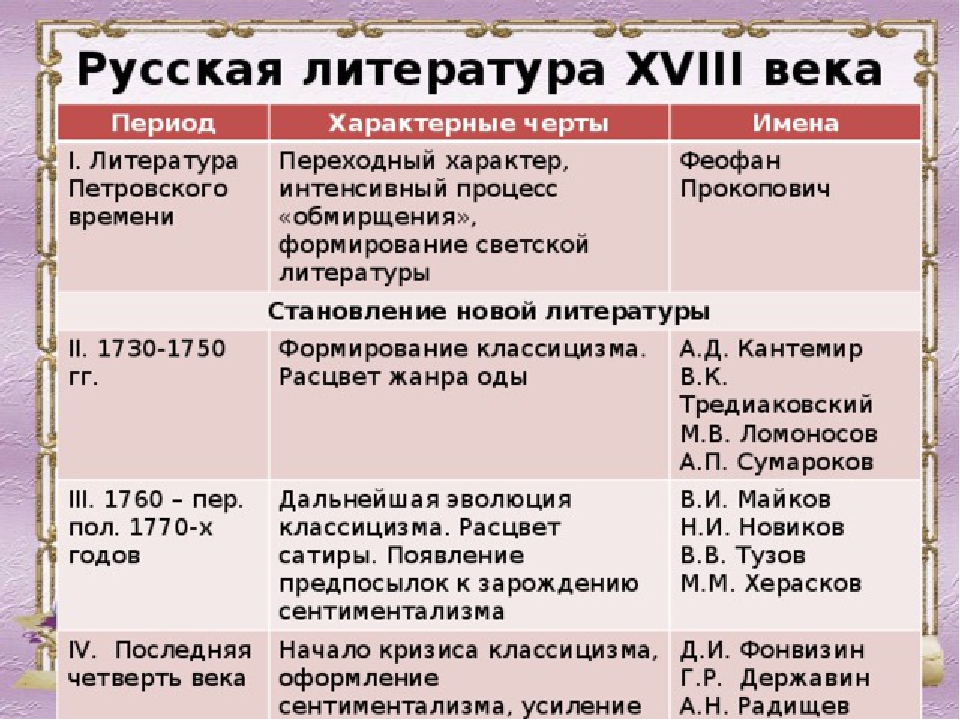 Основные Стили Русской Литературы 19 Века