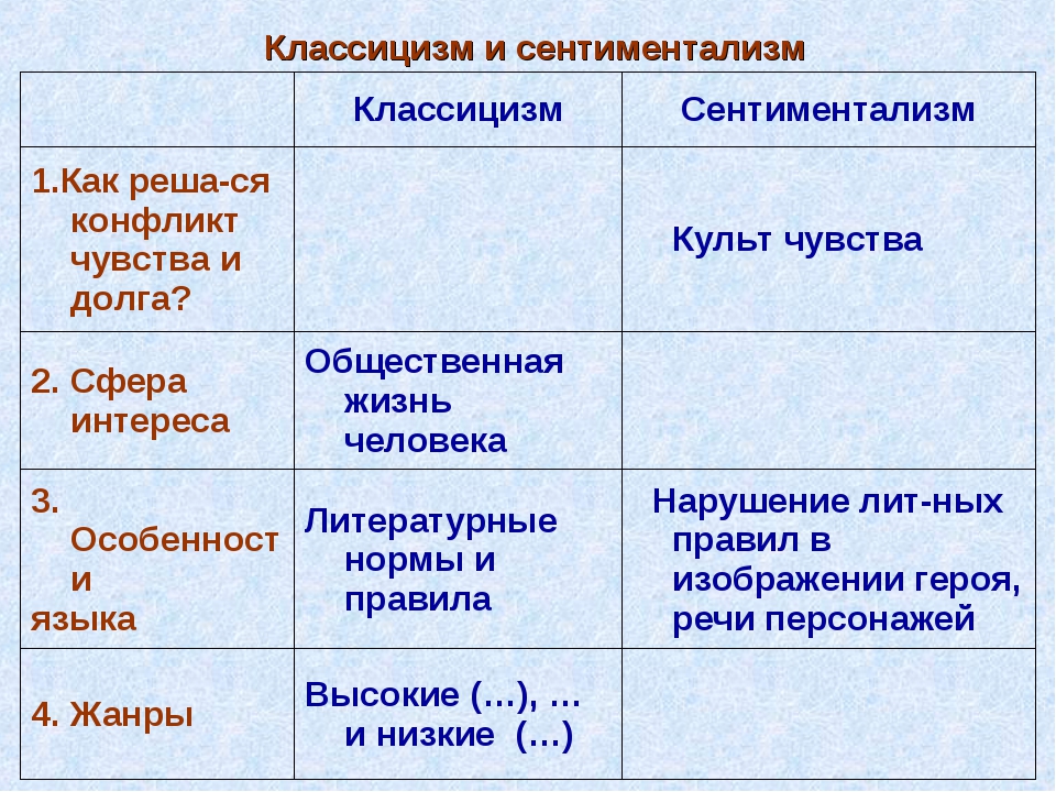 Особенности сентиментализма. Классицизм и сентиментализм. Барокко классицизм сентиментализм. Таблица классицизм и сентиментализм. Сравнить классицизм и сентиментализм.