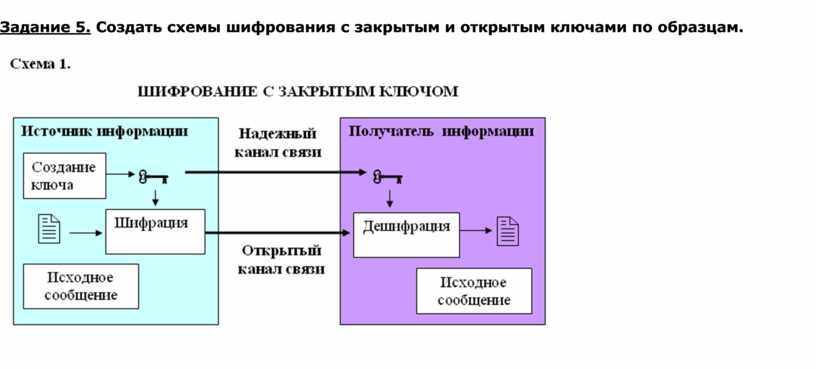 Процесс криптографии. Схема шифрования с открытым и закрытым ключом. Шифрование с закрытым ключом схема в Ворде.