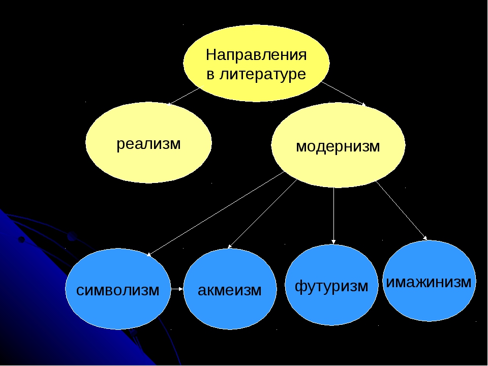 2 литературное направление. Направления модернизма в литературе. Реализм модернизм символизм акмеизм футуризм имажинизм. Модернизм символизм в литературе. Литературные направления реализм модернизм.