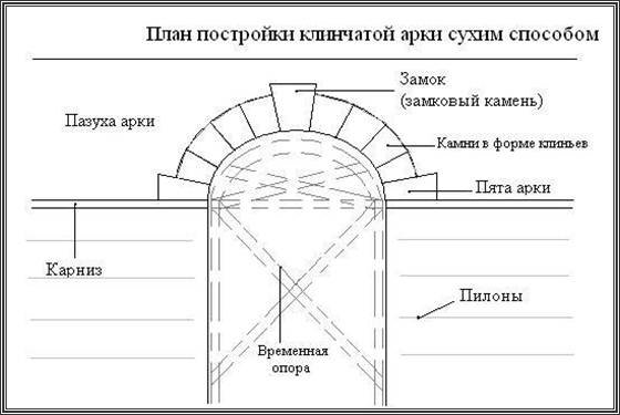 Арка на плане