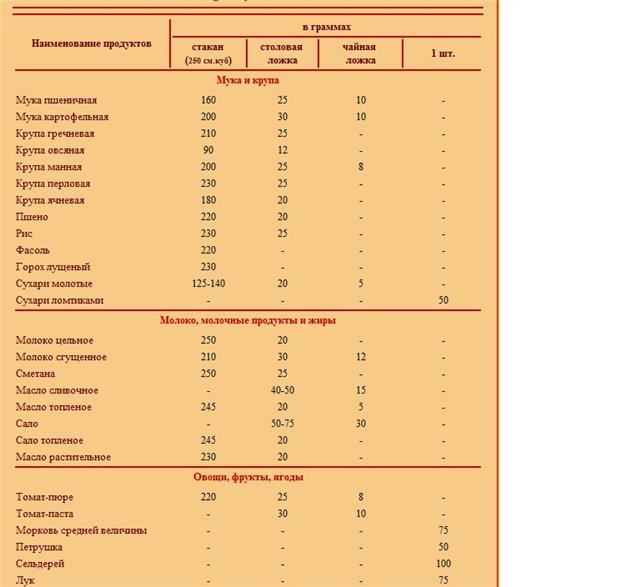 Сколько грамм в одной столовой ложке ячневой каши