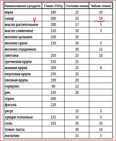 Сколько торта в столовой ложке