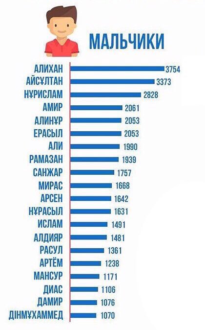 Имя мальчикам мусульман. Самые популярные имена для мальчиков. Самые популярные мужские имена.