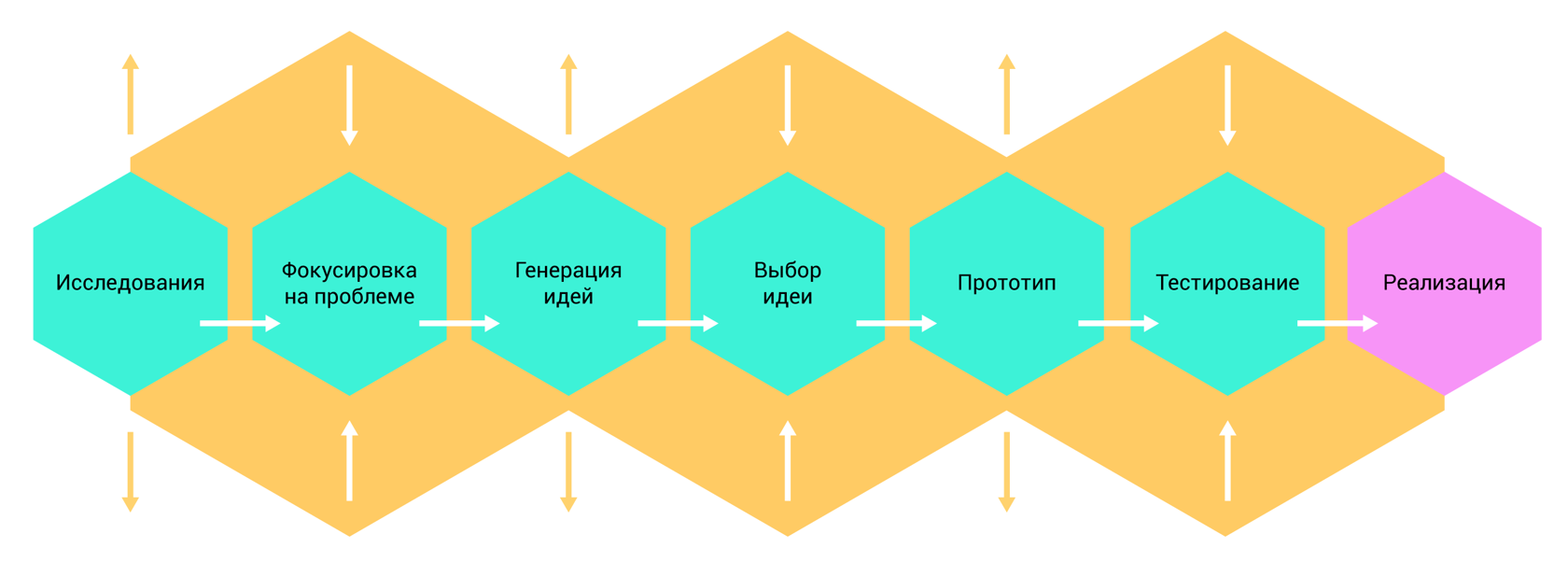 К источникам генерации идей проектов можно отнести