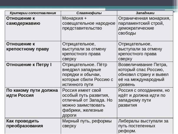 В свободные ячейки схемы впишите черты присущие абсолютизму