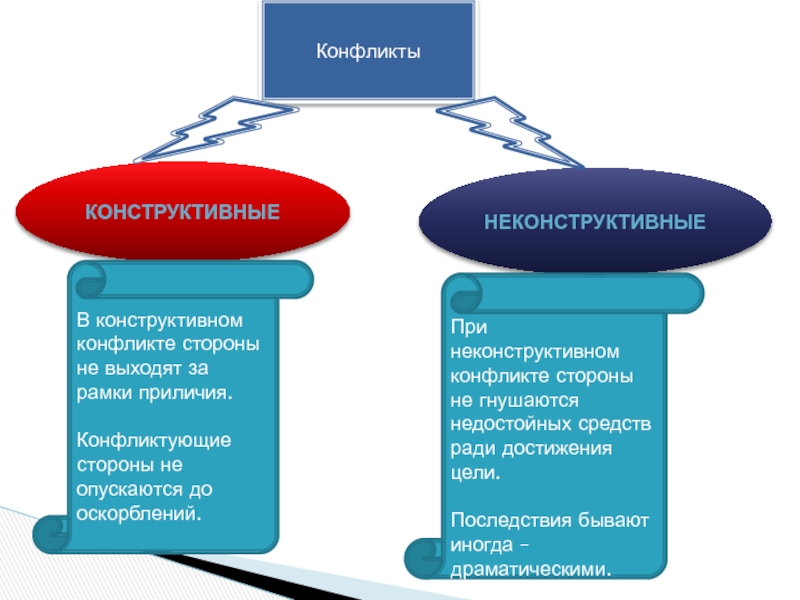 Конструктивные средства. Конструктивные и неконструктивные конфликты. Конструктивные стороны конфликта. Конструктивные конфлик. Не конструктивный конфликт это.