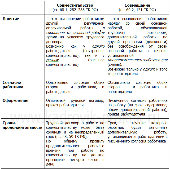 Работа по совмещению. Совместительство и совмещение основные различия таблица 2021. Отличия совмещения и совместительства таблица. Совместительство и совмещение основные различия таблица 2019. Внутреннее совместительство и совмещение таблица различий.